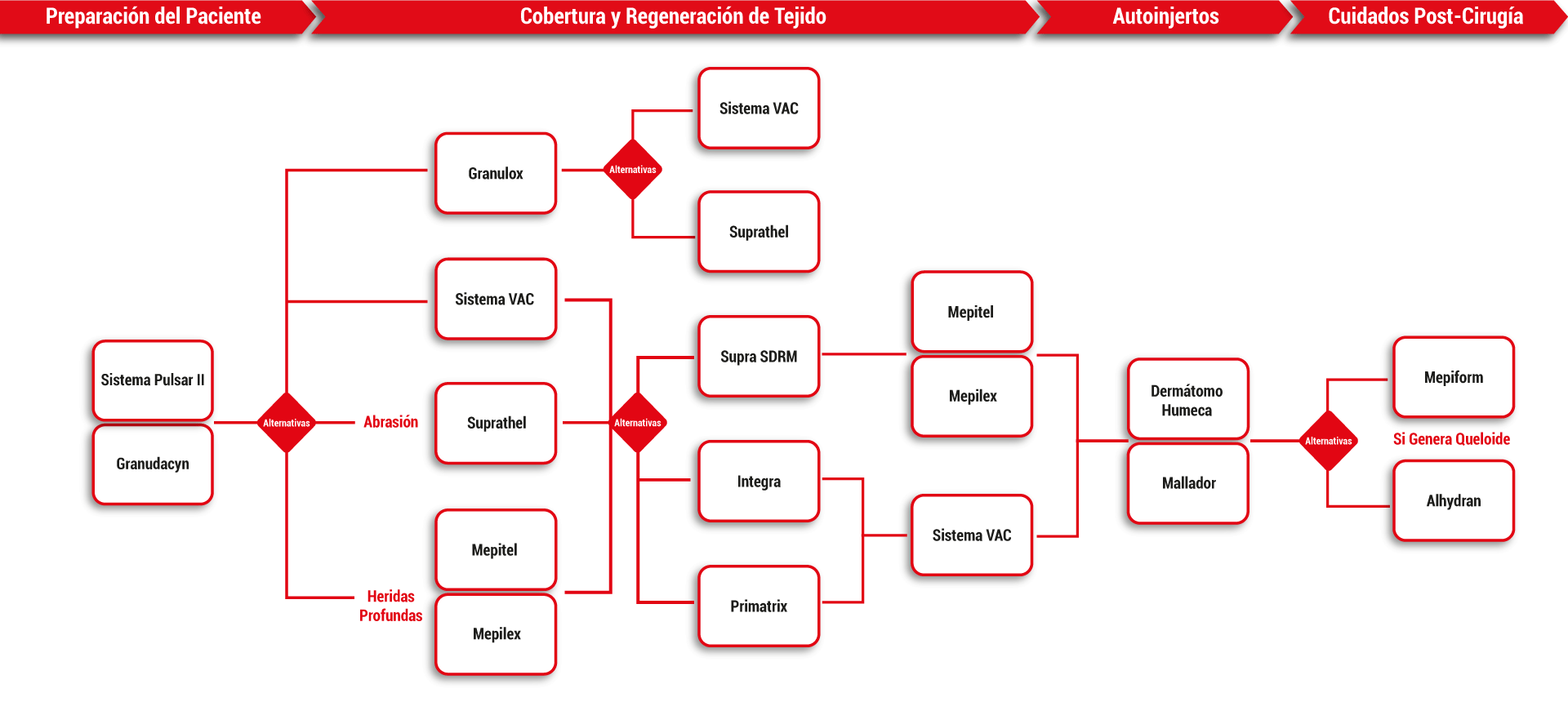 tratamiento-herida